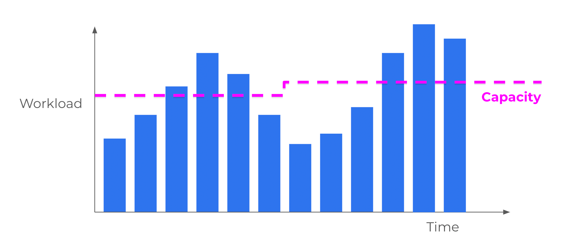 What is Capacity Management & How to Do it Runn